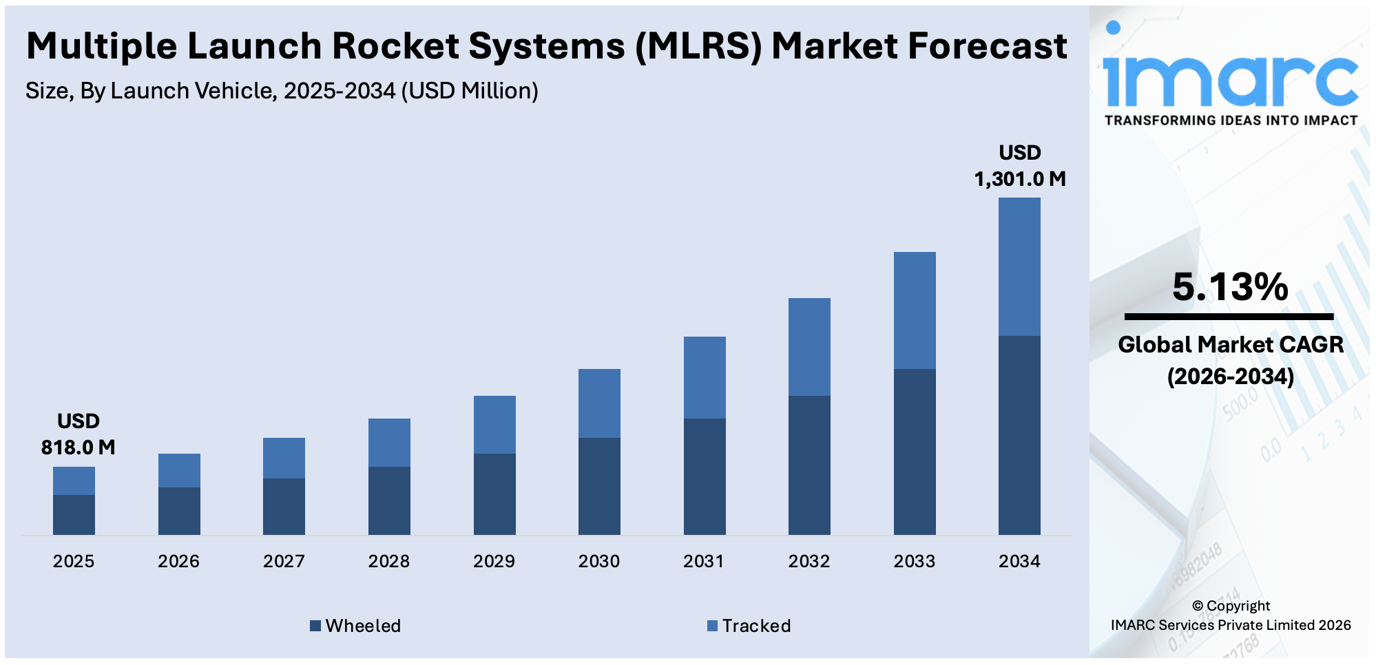 Multiple Launch Rocket Systems (MLRS) Market Size